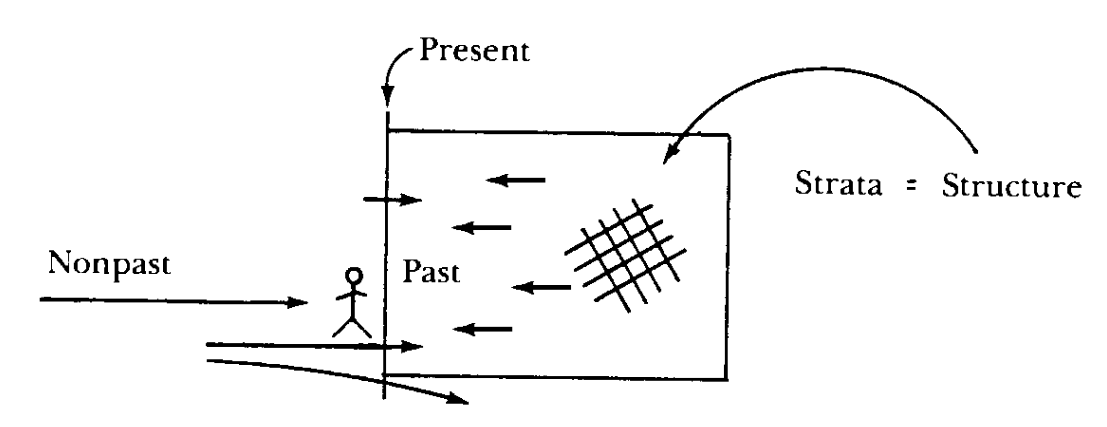 Line diagram: a person stands at a vertical line marked Present. Arrows marked Nonpast flow toward the person. Beyond the line, arrows continue into an enclosure marked Past, containing a cross-hatched block labelled Strata = Structure.